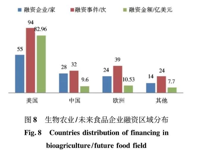 图8:生物农业/未来食品企业融资区域分布