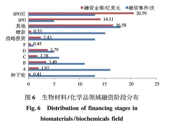图6:生物材料/化学品领域融资阶段分布