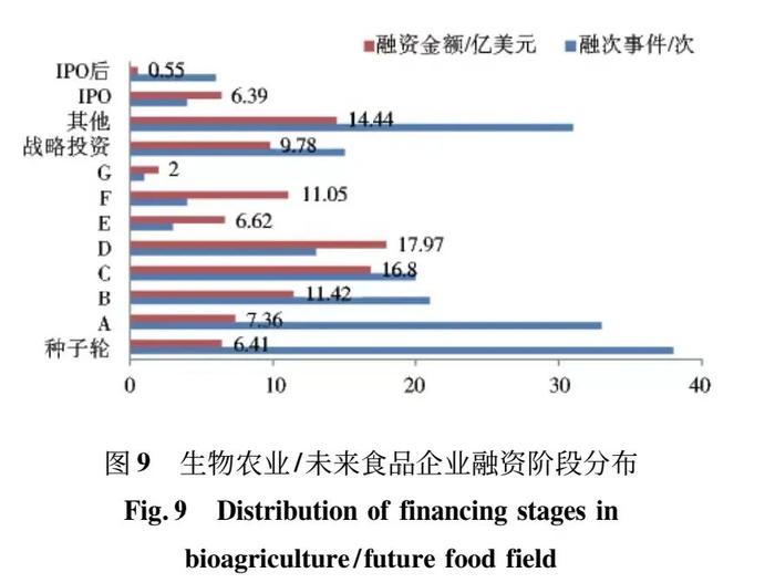 图9:生物农业/未来食品企业融资阶段分布