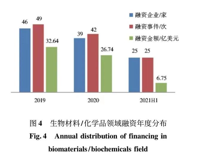 图4:生物材料/化学品领域融资年度分布