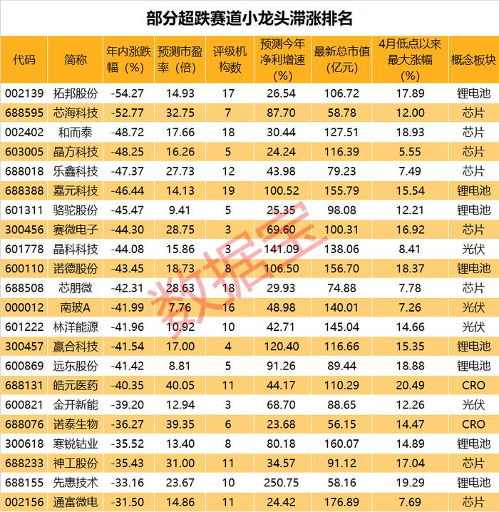 霸气回归，宁王狂飙，赛道龙头齐大涨！22只低市值+业绩高增长+低估值股名单请收藏