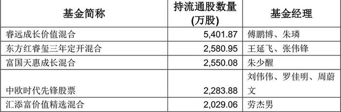 “顶流”集体出动！葛兰、张坤、谢治宇、刘彦春、陈光明、朱少醒都忙起来了……