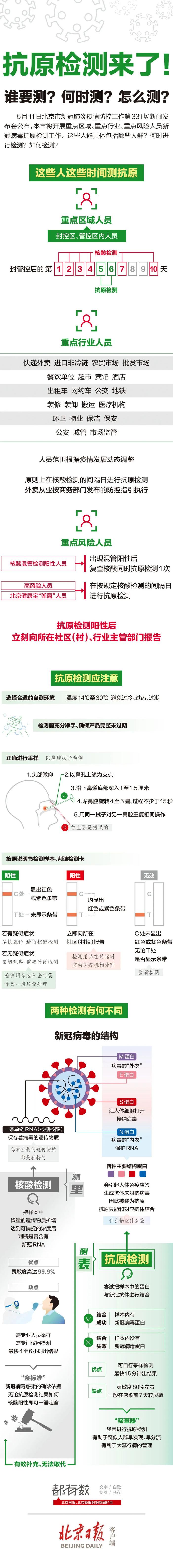 北京将对部分人员开展抗原检测！谁要测？何时测？怎么测？一图了解