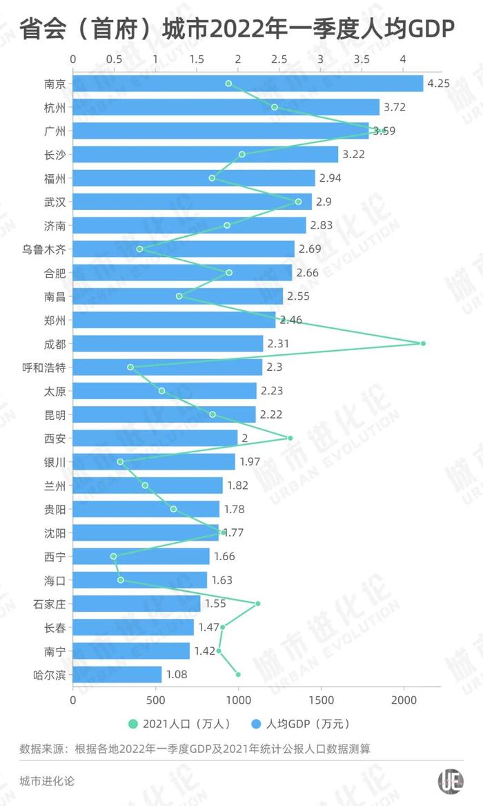 省会城市大变局：21城首位度下滑，“弱省会”上演逆袭