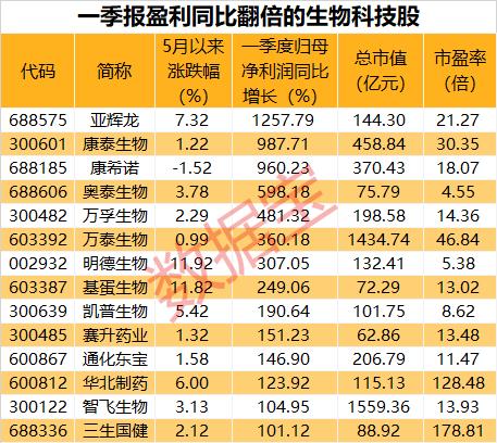 首部生物经济五年规划印发，概念股尾盘直线拉涨停，最新业绩增长的名单请收藏！多股连续涨停，这个板块开启反弹模式