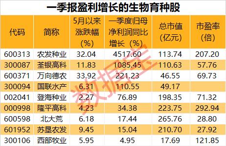 首部生物经济五年规划印发，概念股尾盘直线拉涨停，最新业绩增长的名单请收藏！多股连续涨停，这个板块开启反弹模式