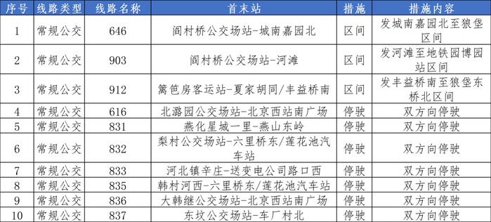 5月12日首车起，途经房山区127条公交线路运营调整