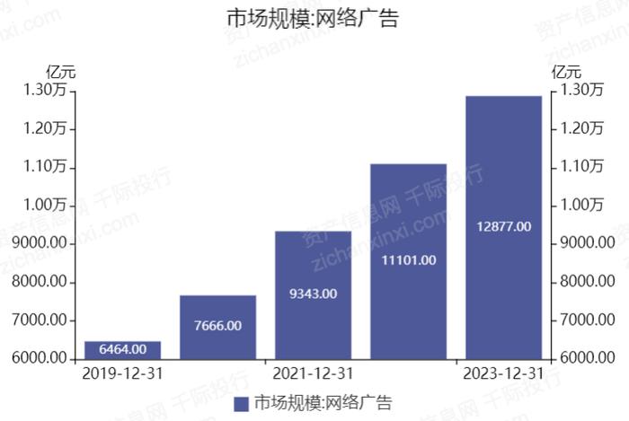 图 网络广告市场规模及预测 图 全媒体广告投放变化 不同形式、不同平台的网络广告类型也呈现蓬勃发展的态势。第二章 商业模式和收入模式2.1 产业链价值链商业模式2.1.1 产业链价值链