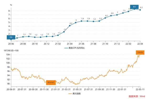 美元指数飙至近20年高位：高通胀何以走出强美元，对全球影响几何