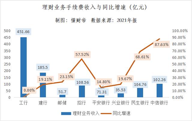 拆解银行年报数据：谁是大财富管理时代的“领航者”？