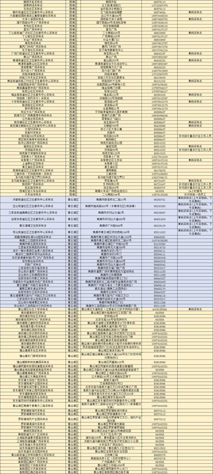 南昌市各县区便民核酸采样点设置情况（5月12日更新）