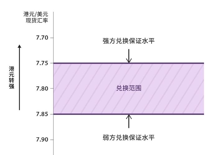 港元汇率触发弱方兑换保证，香港金管局时隔3年首次入市买港元