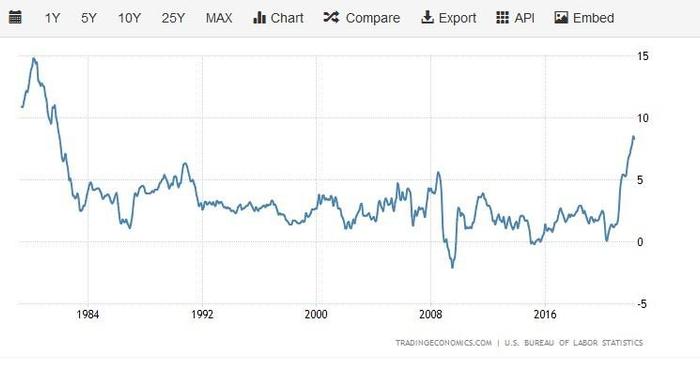 美国通胀是否见顶？拜登、博斯蒂克接连发声，加息75个基点纷扰再起