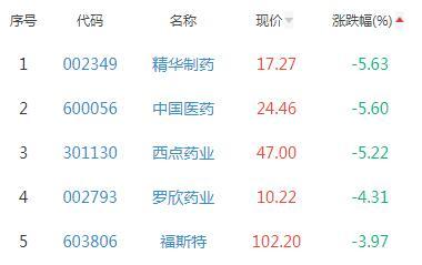 生物医药板块涨1.32% 复旦复华、海普瑞涨10.04%居首