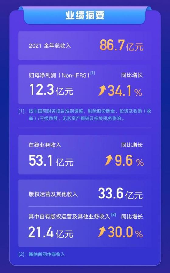 (来源:阅文集团2021年财报)