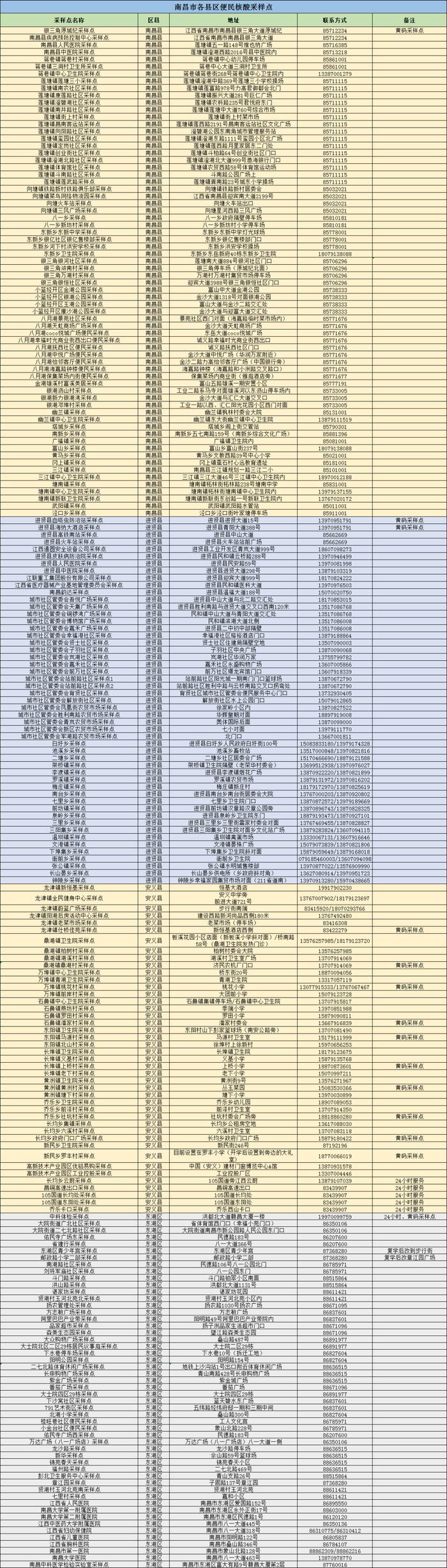 南昌市各县区便民核酸采样点设置情况（5月12日更新）