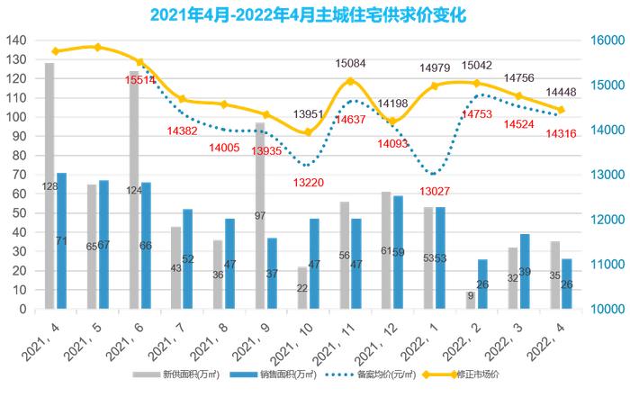 昆明4月商品房供应量环比增加10%，销售量环比减少33%