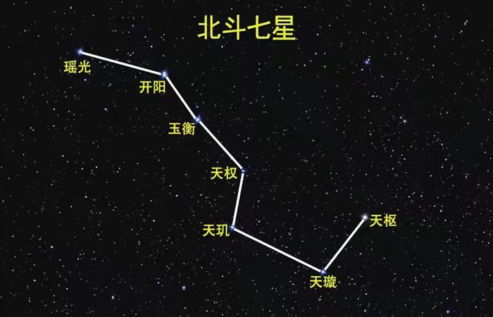 北斗七星都是恒星吗？它们都在银河系中吗？
