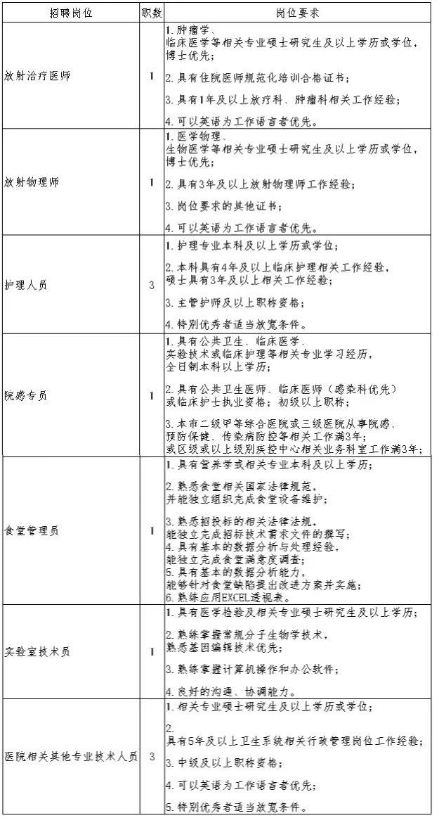 【就业】市质子重离子临床技术研发中心上海市质子重离子医院招聘11名工作人员，5月15日前报名