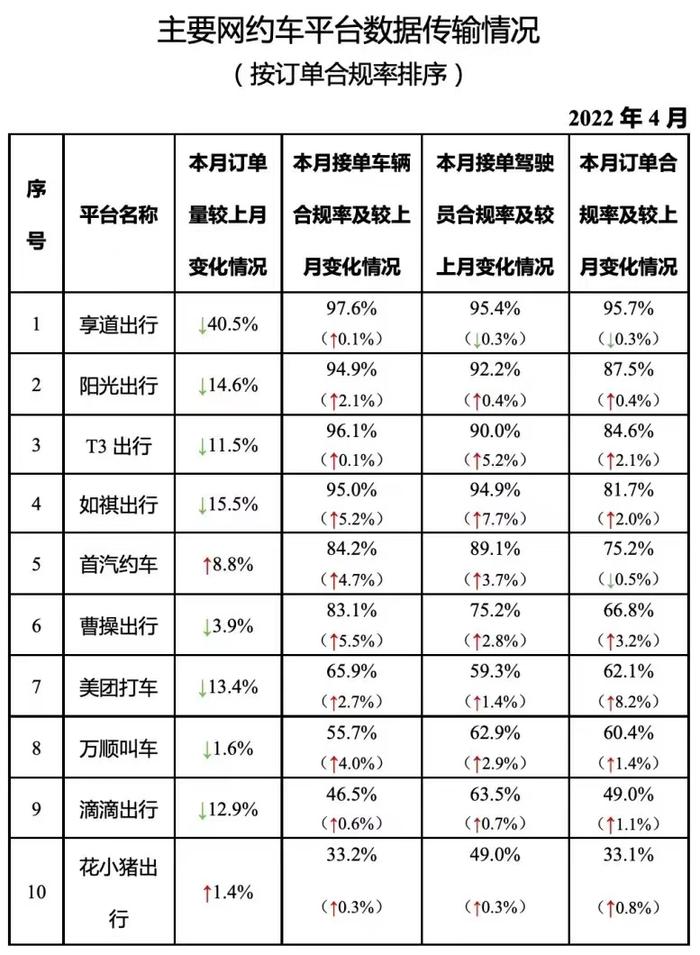 4月全国网约车订单量首次跌破5亿单