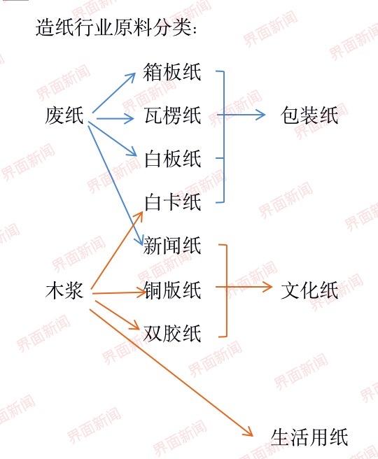 纸浆价格不断攀升，哪些上市公司受影响最大？