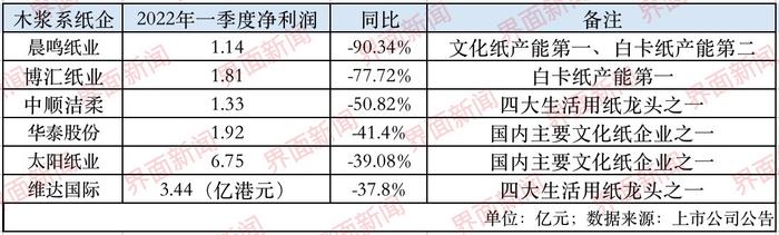 纸浆价格不断攀升，哪些上市公司受影响最大？