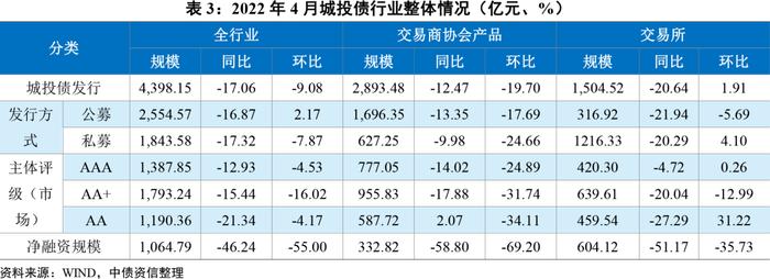 中债监测月报 | 城投行业：2022年4月城投债市场分析报告