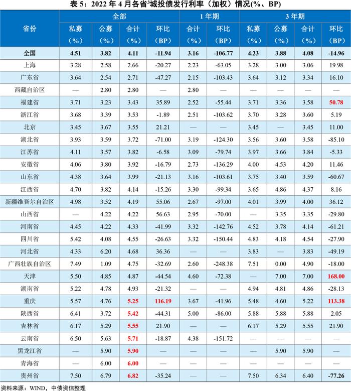 中债监测月报 | 城投行业：2022年4月城投债市场分析报告