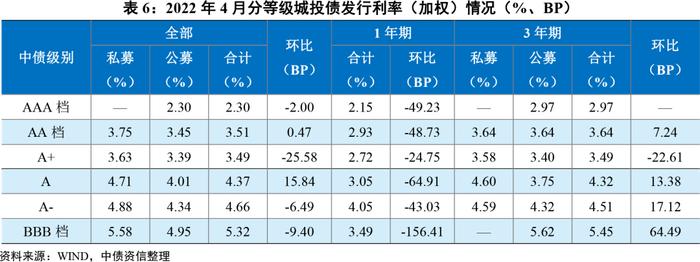 中债监测月报 | 城投行业：2022年4月城投债市场分析报告