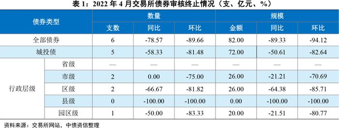 中债监测月报 | 城投行业：2022年4月城投债市场分析报告