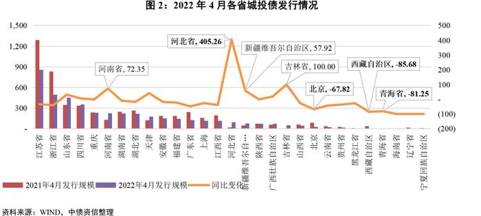 中债监测月报 | 城投行业：2022年4月城投债市场分析报告