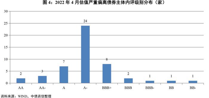 中债监测月报 | 城投行业：2022年4月城投债市场分析报告