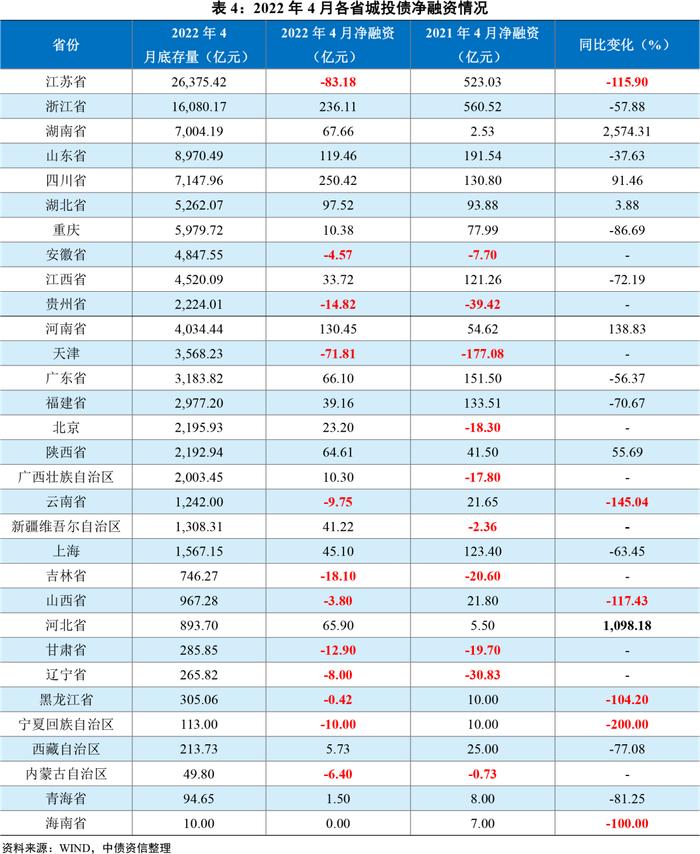 中债监测月报 | 城投行业：2022年4月城投债市场分析报告