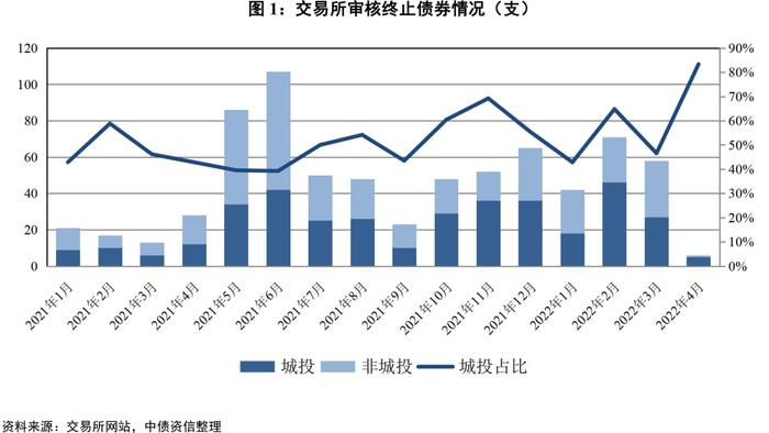 中债监测月报 | 城投行业：2022年4月城投债市场分析报告