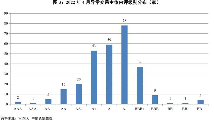 中债监测月报 | 城投行业：2022年4月城投债市场分析报告