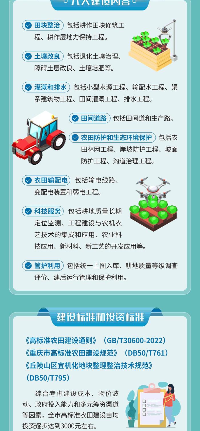 到2030年，重庆将建成1960万亩高标准农田