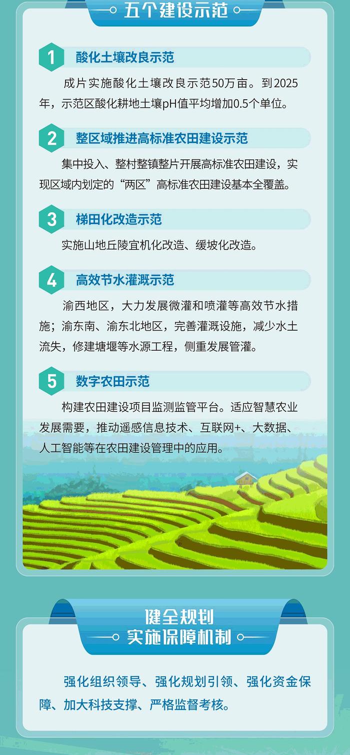 到2030年，重庆将建成1960万亩高标准农田