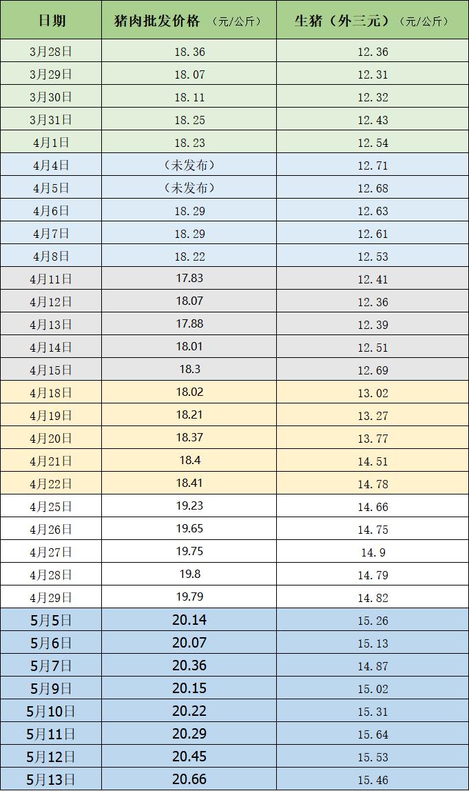 农产品价格周报｜本周猪肉价格继续上涨，近一个月涨逾15%