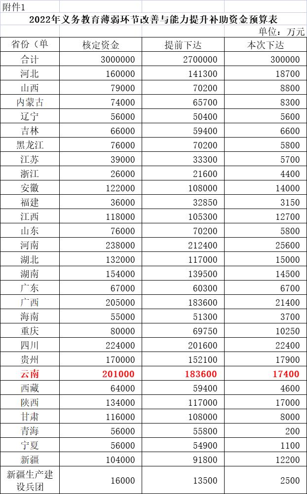 超5亿！国家两部门下达资金支持云南学前教育、义务教育发展