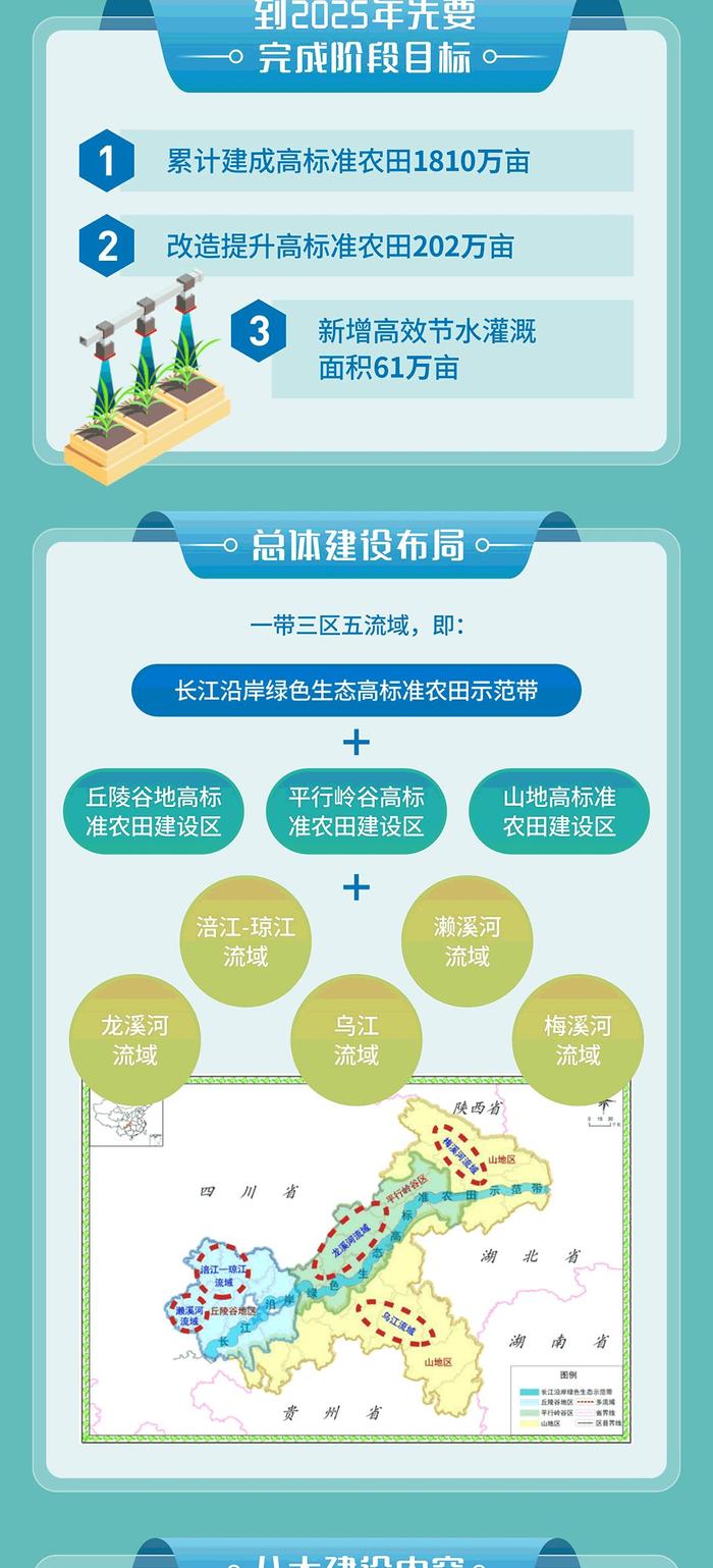 到2030年，重庆将建成1960万亩高标准农田