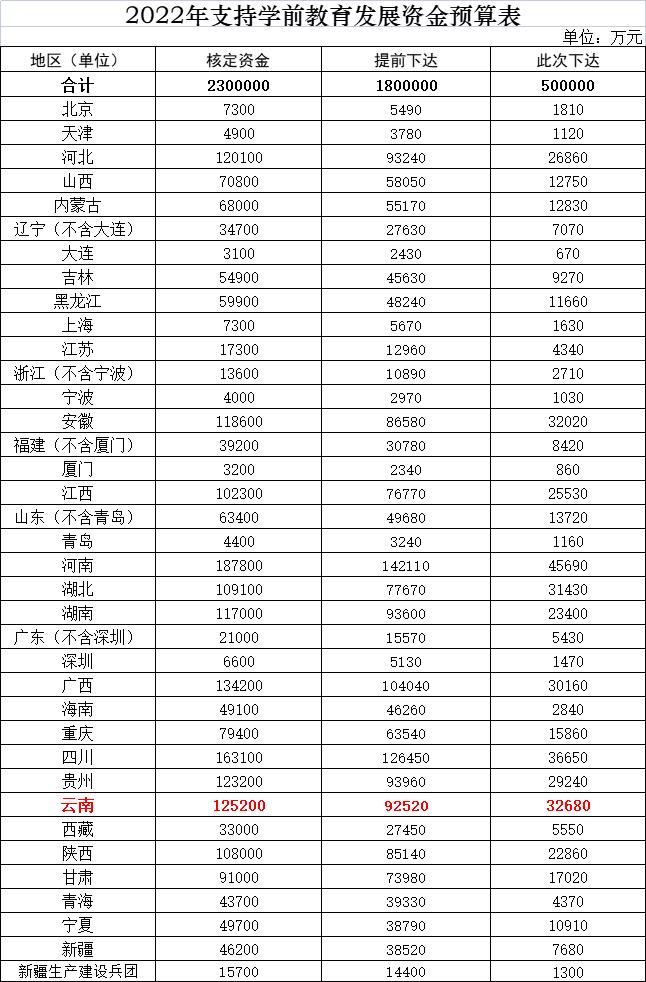 超5亿！国家两部门下达资金支持云南学前教育、义务教育发展