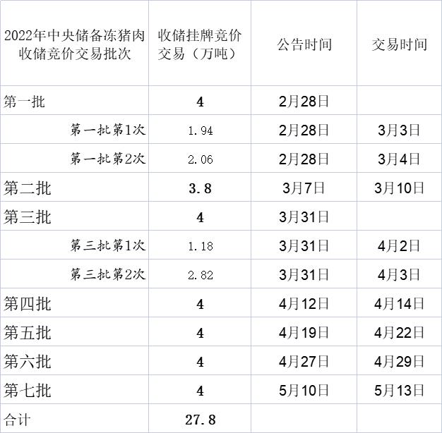 农产品价格周报｜本周猪肉价格继续上涨，近一个月涨逾15%