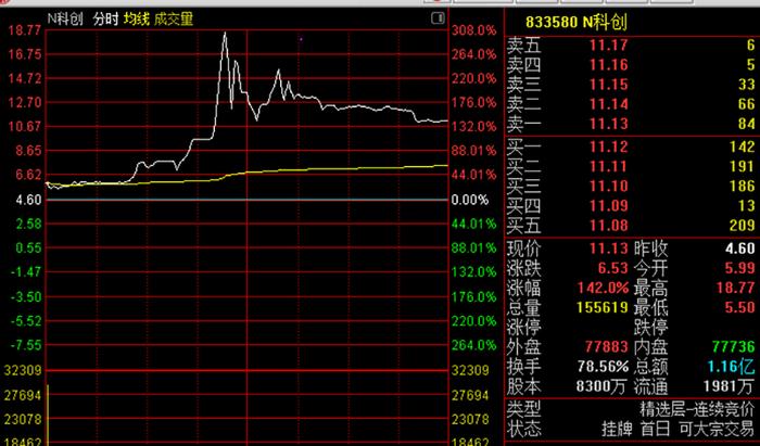 上市首日最高涨300%！这家耐火材料公司科创新材火了一把