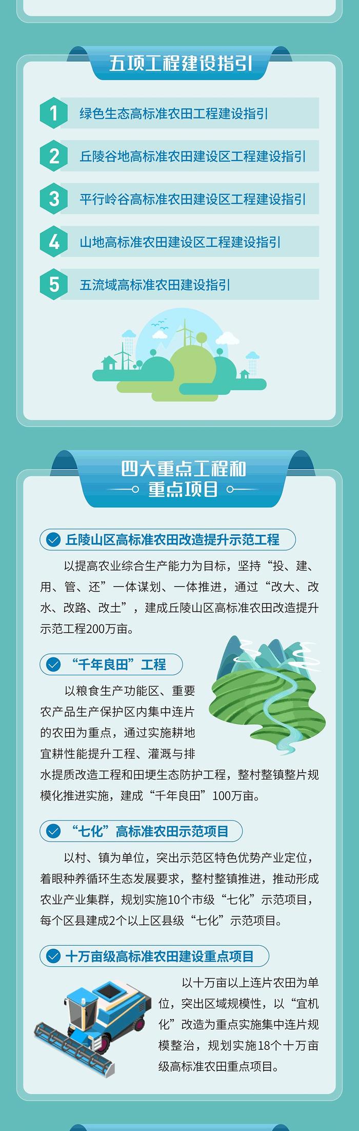 到2030年，重庆将建成1960万亩高标准农田