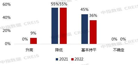 市场转变下，金融机构与地产企业对未来市场的预期差异在哪？