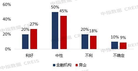 市场转变下，金融机构与地产企业对未来市场的预期差异在哪？