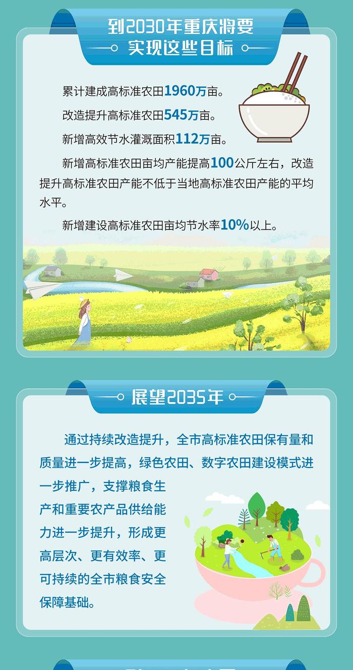 到2030年，重庆将建成1960万亩高标准农田