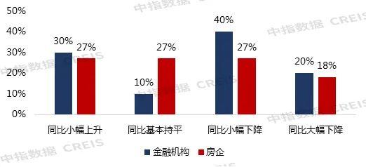 市场转变下，金融机构与地产企业对未来市场的预期差异在哪？