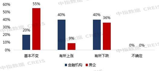 市场转变下，金融机构与地产企业对未来市场的预期差异在哪？