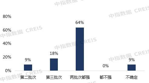 市场转变下，金融机构与地产企业对未来市场的预期差异在哪？